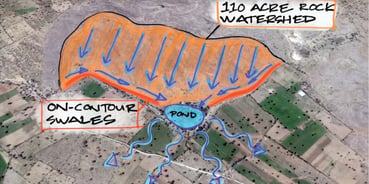 diagram of water shed