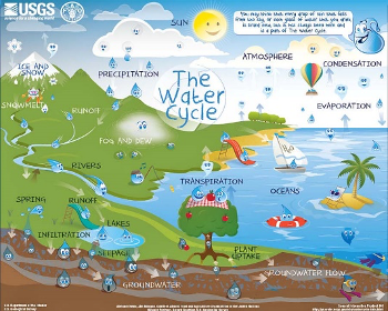 watercycle